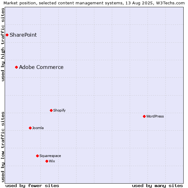 Market position of WordPress vs. Adobe Commerce vs. SharePoint
