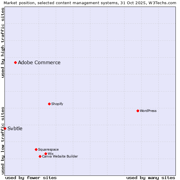 Market position of WordPress vs. Adobe Commerce vs. Svbtle
