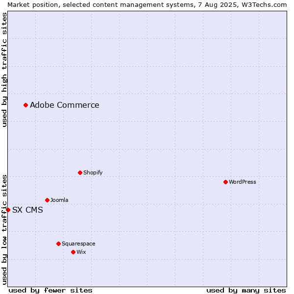 Market position of WordPress vs. Adobe Commerce vs. SX CMS