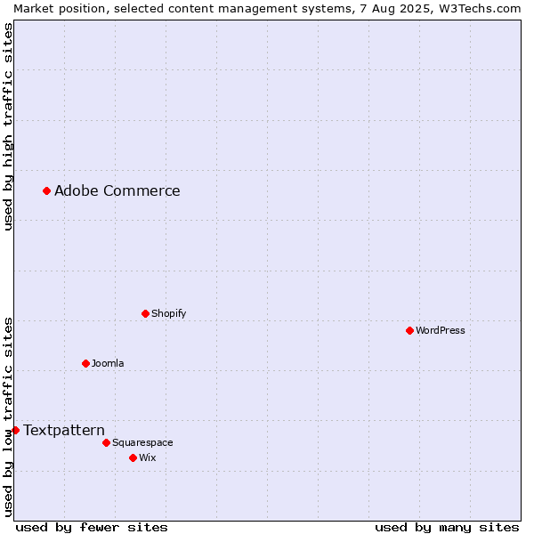 Market position of WordPress vs. Adobe Commerce vs. Textpattern