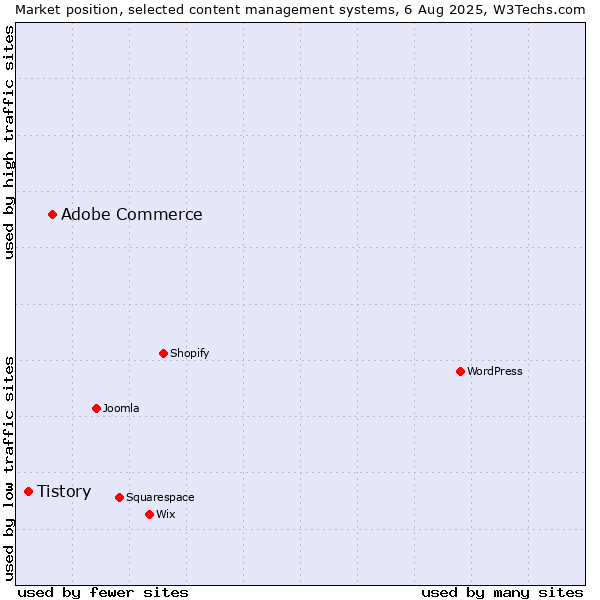 Market position of WordPress vs. Adobe Commerce vs. Tistory
