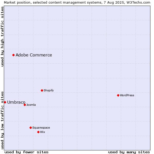 Market position of WordPress vs. Adobe Commerce vs. Umbraco