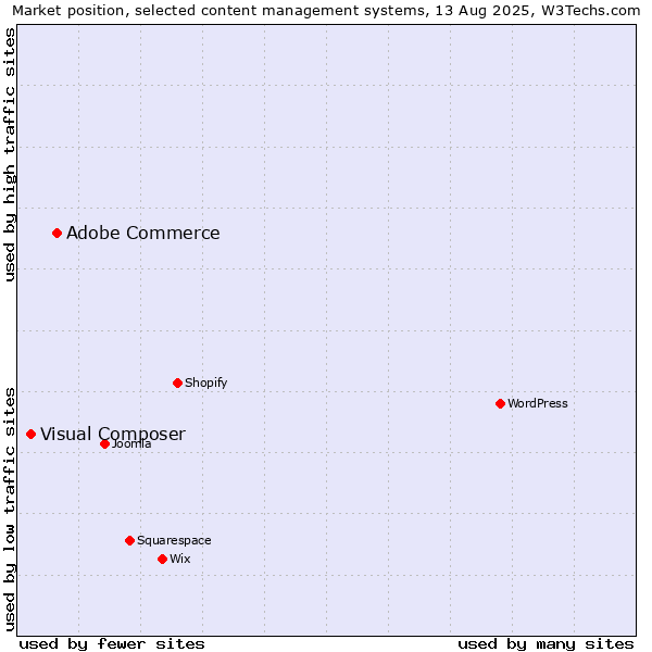 Market position of WordPress vs. Adobe Commerce vs. Visual Composer