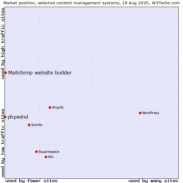 Market position of WordPress vs. Mailchimp website builder vs. phpwind