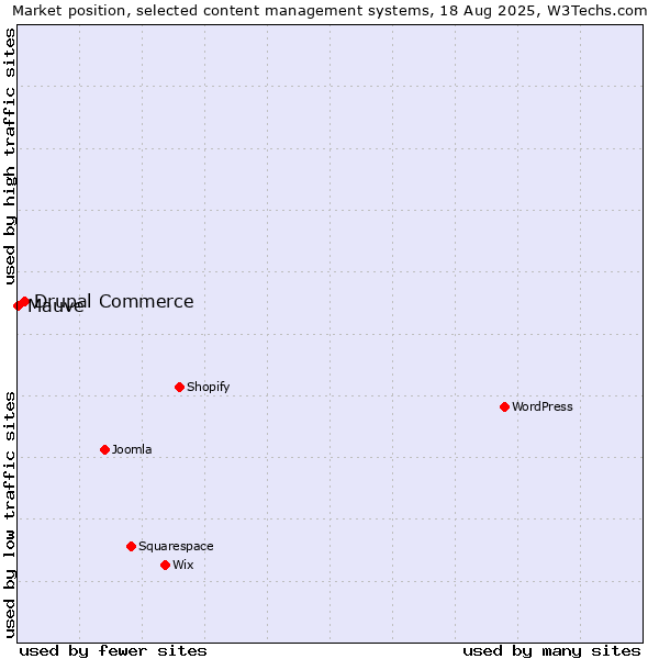Market position of WordPress vs. Drupal Commerce vs. Mauve