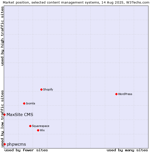 Market position of WordPress vs. phpwcms vs. MaxSite CMS