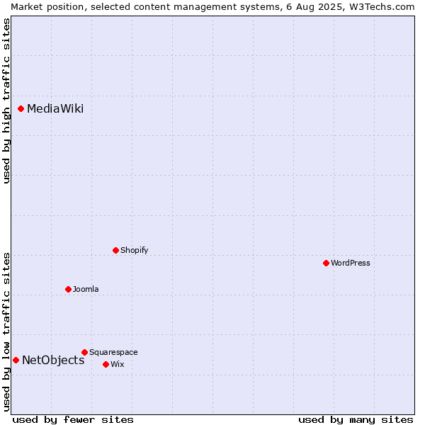 Market position of WordPress vs. MediaWiki vs. NetObjects