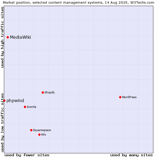 Market position of WordPress vs. MediaWiki vs. phpwind