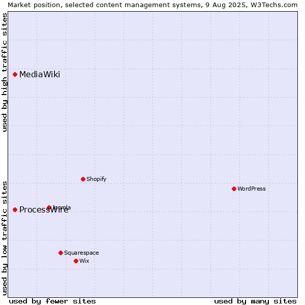 Market position of WordPress vs. ProcessWire vs. MediaWiki