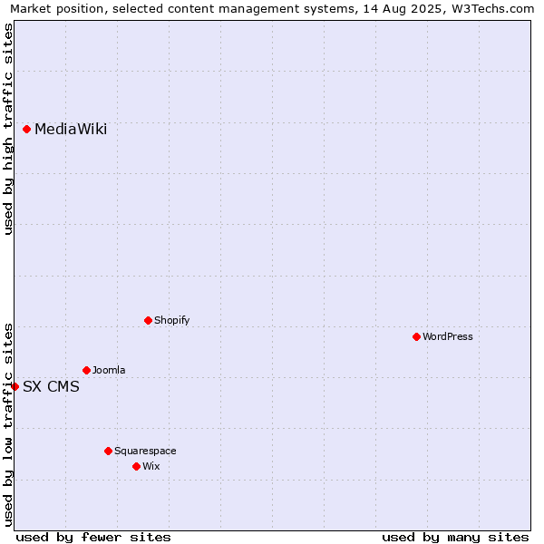 Market position of WordPress vs. MediaWiki vs. SX CMS