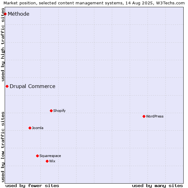 Market position of WordPress vs. Drupal Commerce vs. Méthode