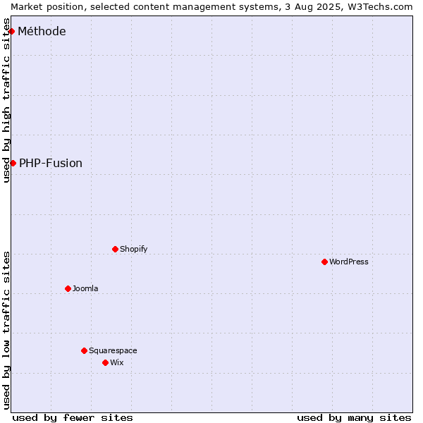 Market position of WordPress vs. PHP-Fusion vs. Méthode
