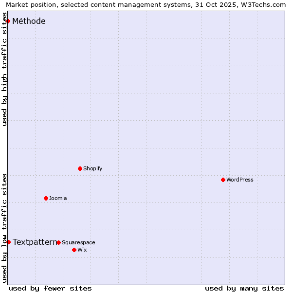 Market position of WordPress vs. Textpattern vs. Méthode