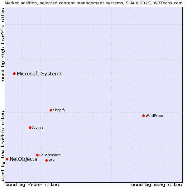 Market position of WordPress vs. Microsoft Systems vs. NetObjects
