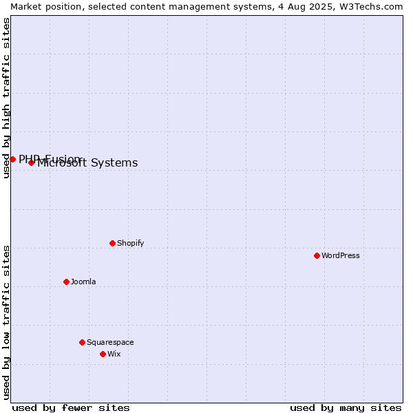 Market position of WordPress vs. Microsoft Systems vs. PHP-Fusion