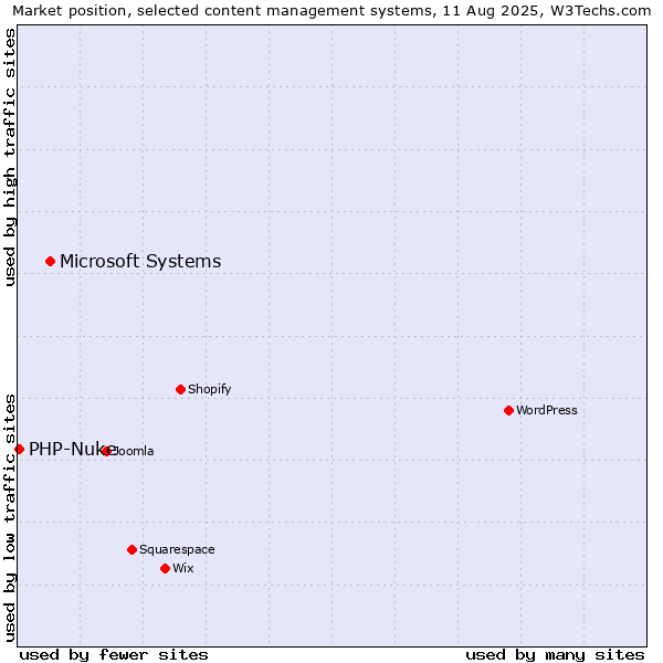 Market position of WordPress vs. Microsoft Systems vs. PHP-Nuke