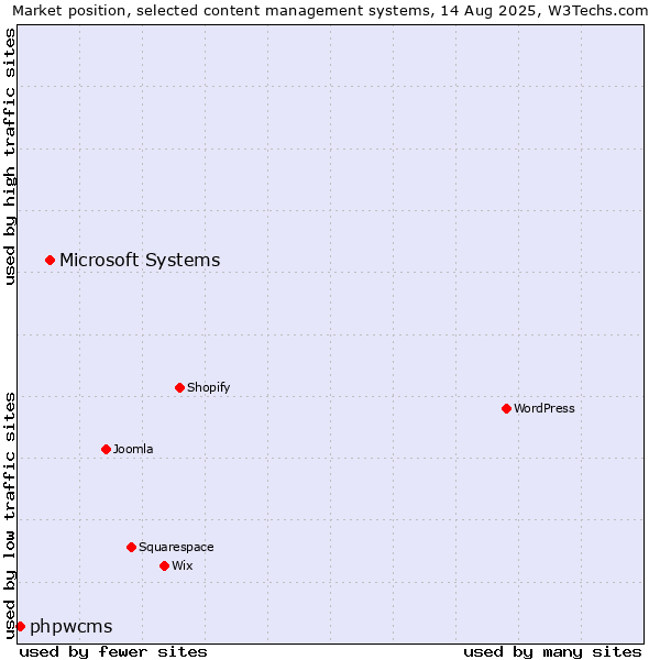Market position of WordPress vs. Microsoft Systems vs. phpwcms