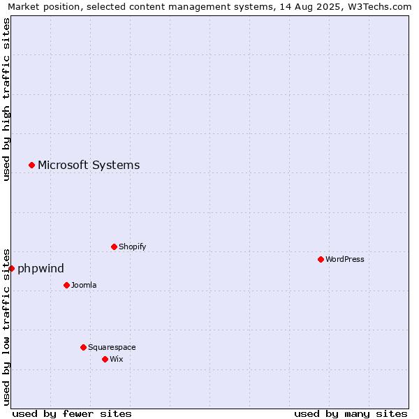 Market position of WordPress vs. Microsoft Systems vs. phpwind