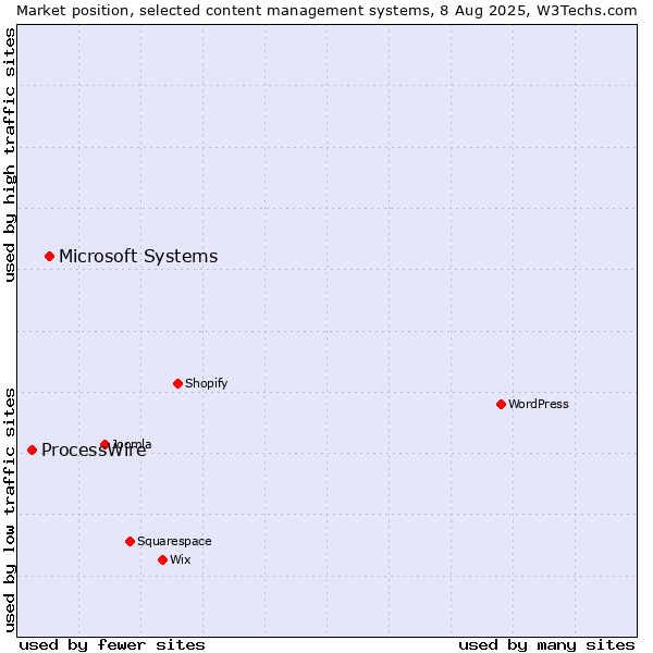 Market position of WordPress vs. Microsoft Systems vs. ProcessWire