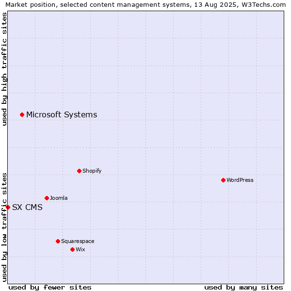 Market position of WordPress vs. Microsoft Systems vs. SX CMS