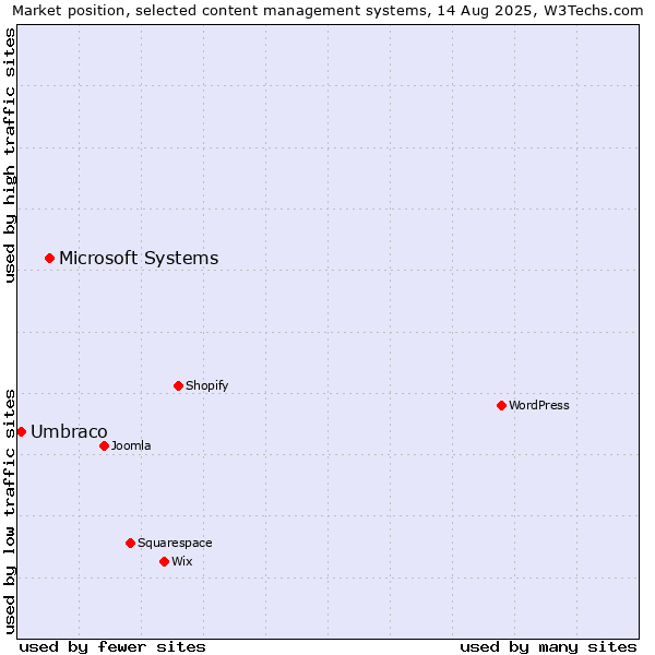 Market position of WordPress vs. Microsoft Systems vs. Umbraco
