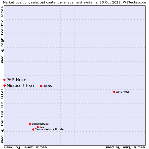 Market position of WordPress vs. Microsoft Excel vs. PHP-Nuke