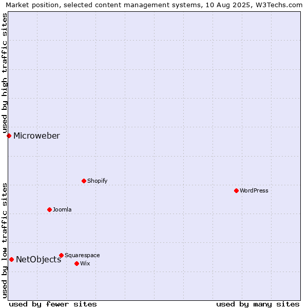 Market position of WordPress vs. NetObjects vs. Microweber