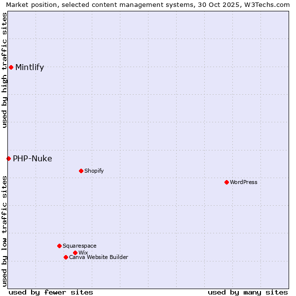 Market position of WordPress vs. Mintlify vs. PHP-Nuke