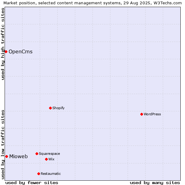 Market position of WordPress vs. Mioweb vs. OpenCms