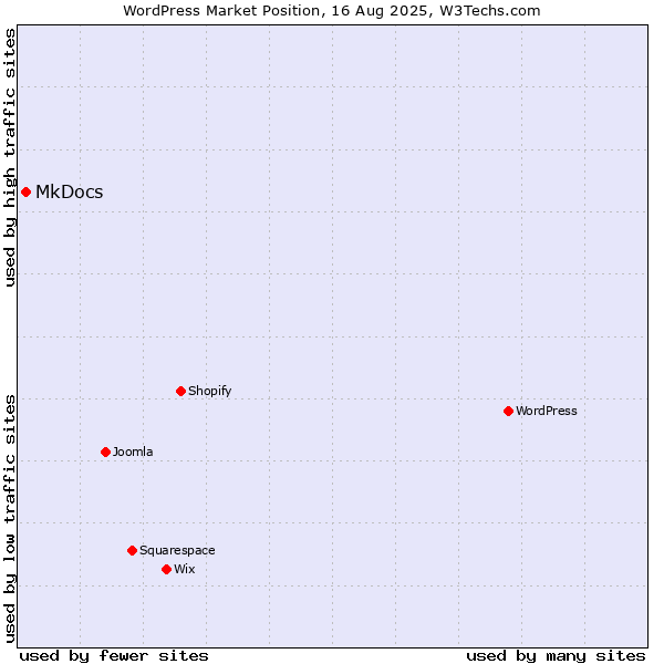 Market position of WordPress vs. MkDocs