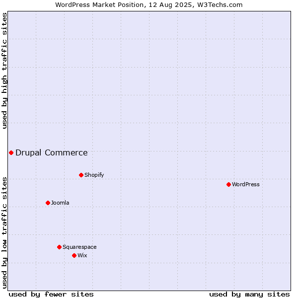 Market position of WordPress vs. Drupal Commerce