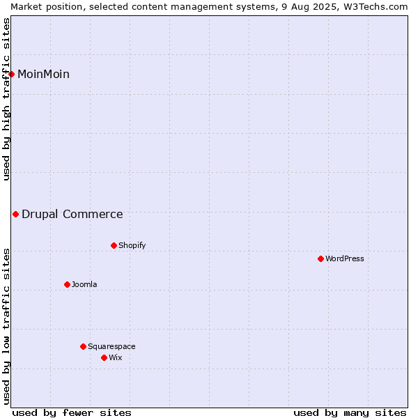 Market position of WordPress vs. Drupal Commerce vs. MoinMoin