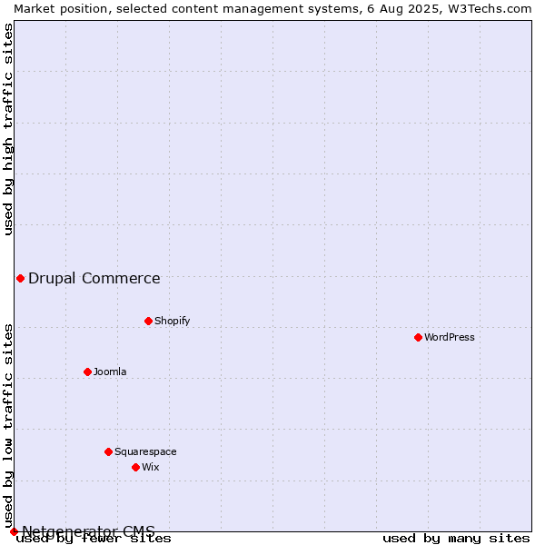 Market position of WordPress vs. Drupal Commerce vs. Netgenerator CMS