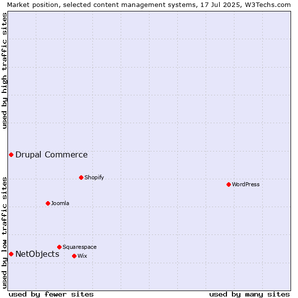 Market position of WordPress vs. Drupal Commerce vs. NetObjects