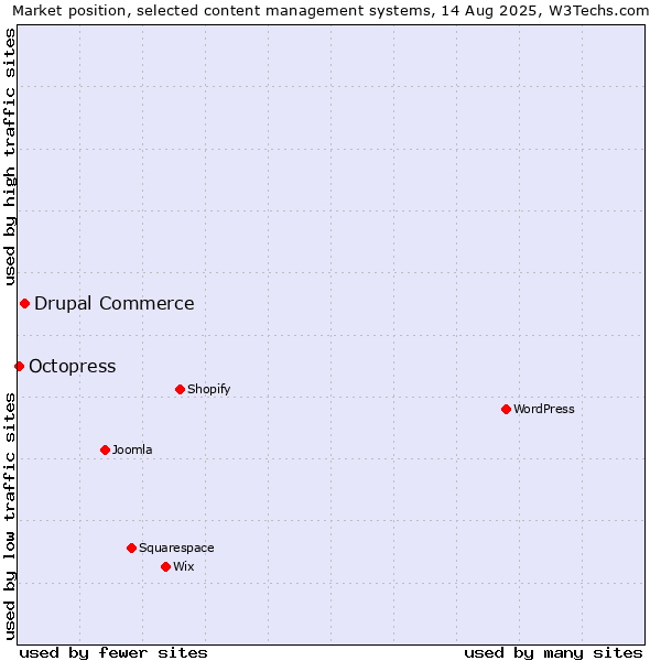 Market position of WordPress vs. Drupal Commerce vs. Octopress