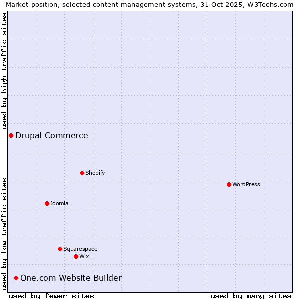 Market position of WordPress vs. One.com Website Builder vs. Drupal Commerce