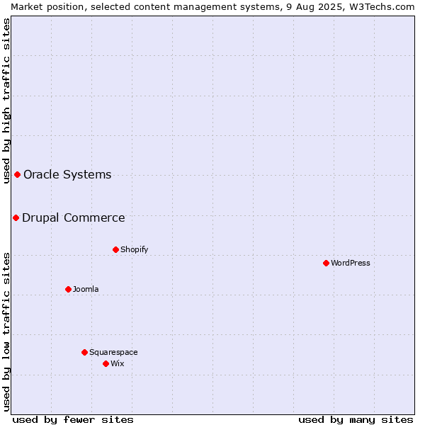 Market position of WordPress vs. Oracle Systems vs. Drupal Commerce