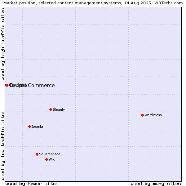 Market position of WordPress vs. Drupal Commerce vs. Osclass