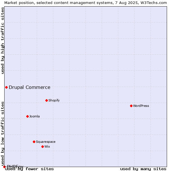 Market position of WordPress vs. Drupal Commerce vs. PHPFox