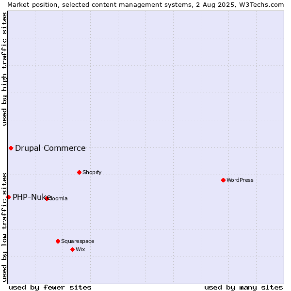 Market position of WordPress vs. Drupal Commerce vs. PHP-Nuke