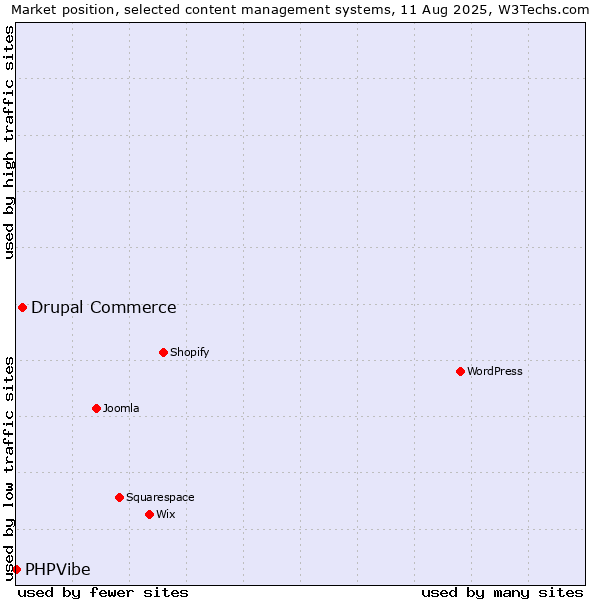 Market position of WordPress vs. Drupal Commerce vs. PHPVibe