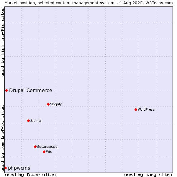Market position of WordPress vs. Drupal Commerce vs. phpwcms