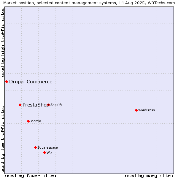 Market position of WordPress vs. PrestaShop vs. Drupal Commerce