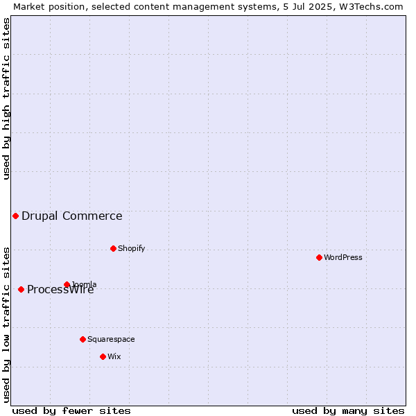 Market position of WordPress vs. ProcessWire vs. Drupal Commerce