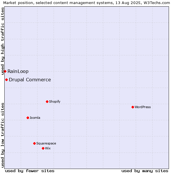 Market position of WordPress vs. Drupal Commerce vs. RainLoop