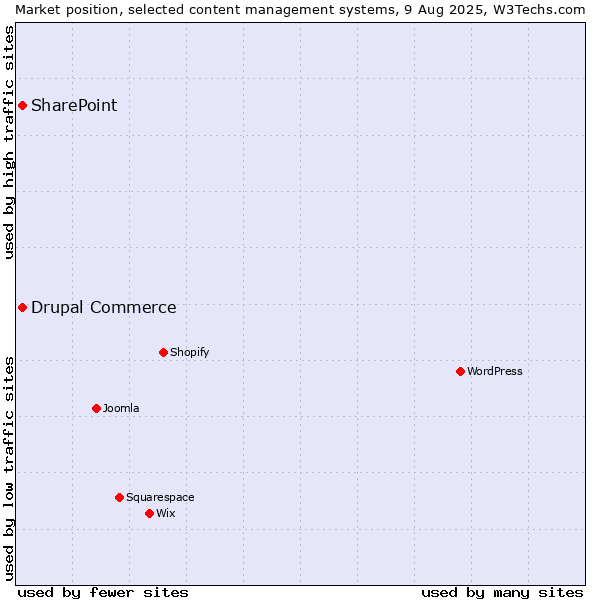 Market position of WordPress vs. SharePoint vs. Drupal Commerce
