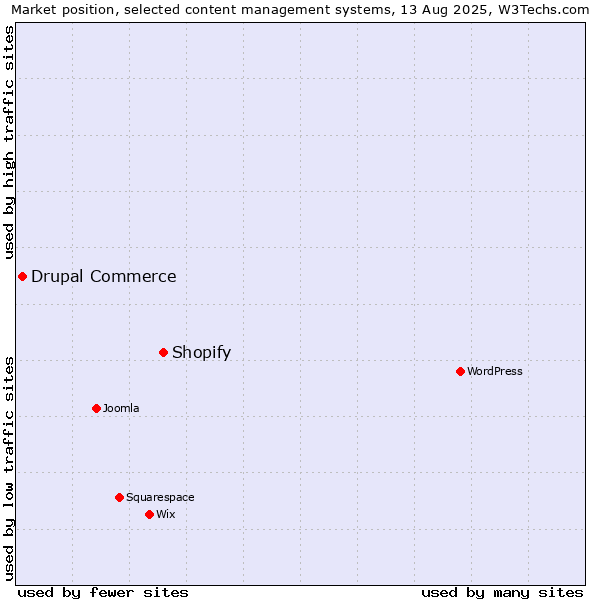 Market position of WordPress vs. Shopify vs. Drupal Commerce