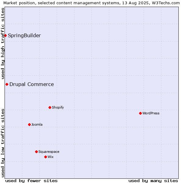 Market position of WordPress vs. Drupal Commerce vs. SpringBuilder