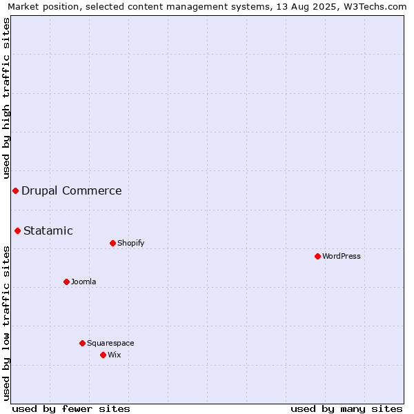 Market position of WordPress vs. Statamic vs. Drupal Commerce
