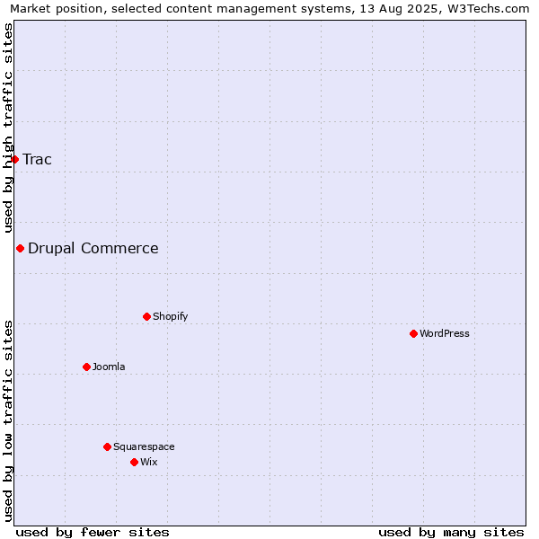 Market position of WordPress vs. Drupal Commerce vs. Trac